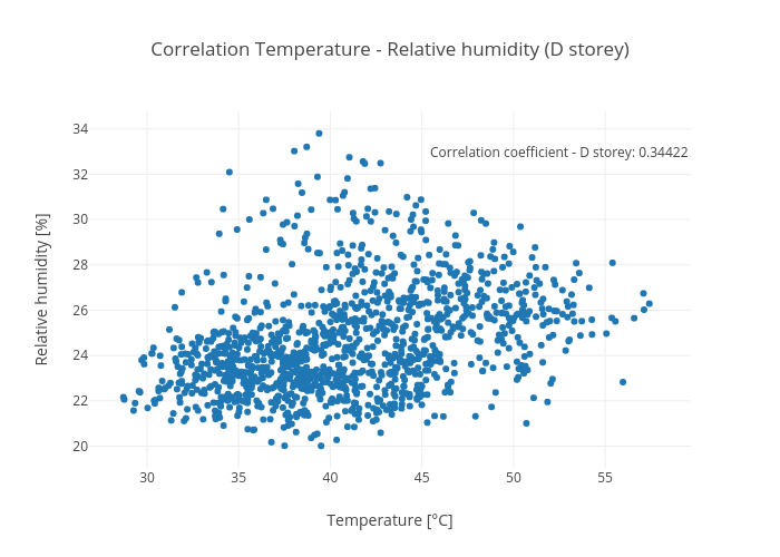 Correlation Temperature - Relative humidity (D storey) | scatter chart made by Honr | plotly