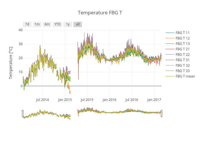Temperature FBG T | scatter chart made by Honr | plotly