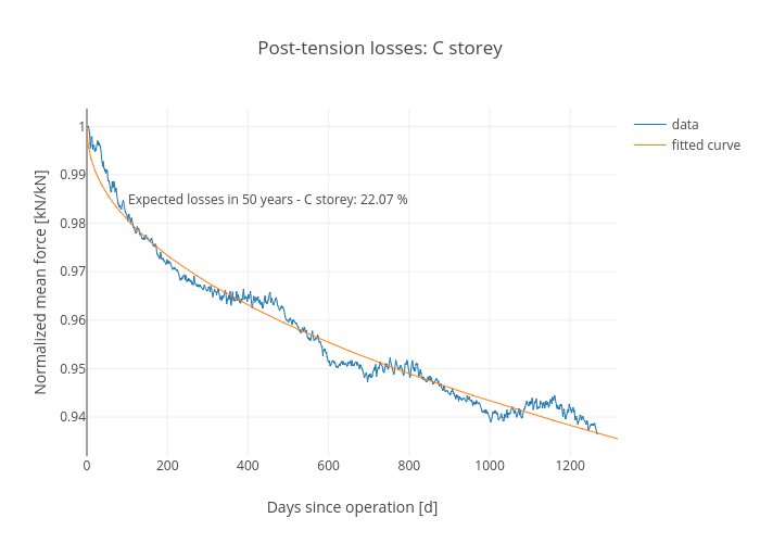 Post-tension losses: C storey | scatter chart made by Honr | plotly