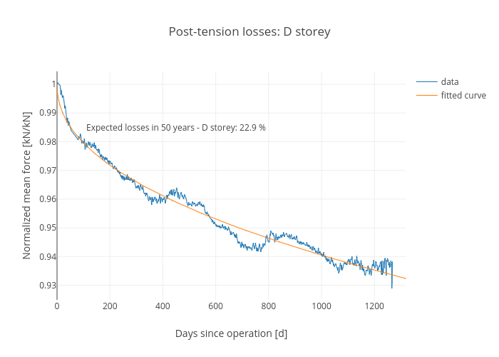 Post-tension losses: D storey | scatter chart made by Honr | plotly