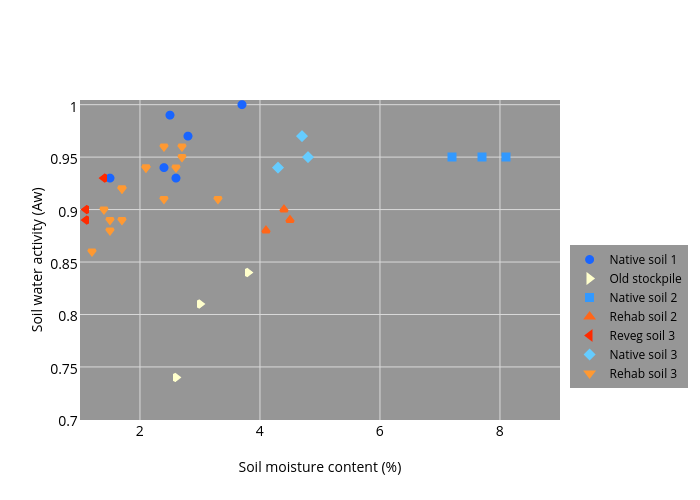 Soil water activity (Aw) vs Soil moisture content (%) | scatter chart made by Howard.wildman | plotly