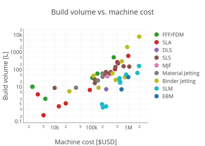 Build volume vs. machine cost | scatter chart made by Hquinlan | plotly