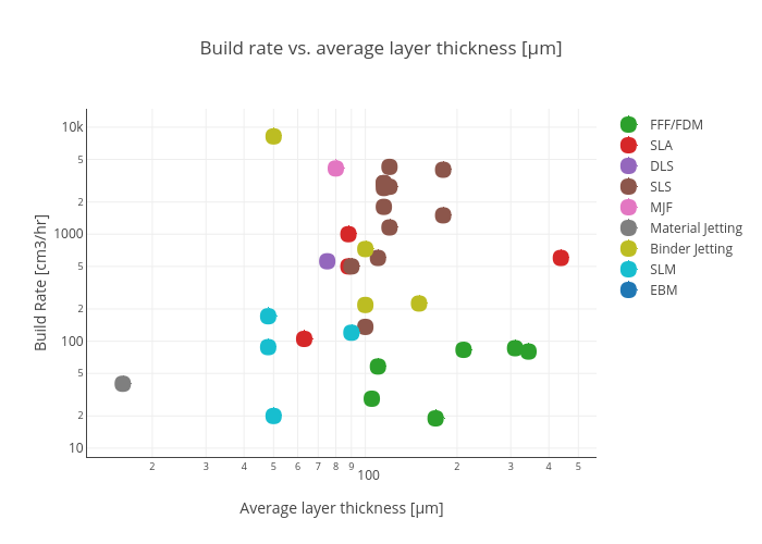 Build rate vs. average layer thickness [µm] | scatter chart made by Hquinlan | plotly