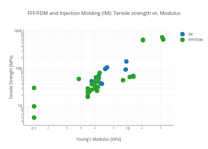 FFF/FDM and Injection Molding (IM): Tensile strength vs. Modulus | scatter chart made by Hquinlan | plotly