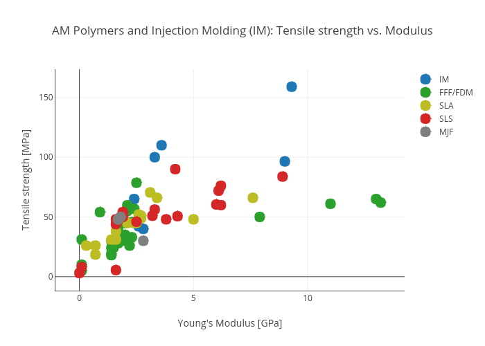 AM Polymers and Injection Molding (IM): Tensile strength vs. Modulus | scatter chart made by Hquinlan | plotly