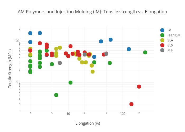 AM Polymers and Injection Molding (IM): Tensile strength vs. Elongation | scatter chart made by Hquinlan | plotly