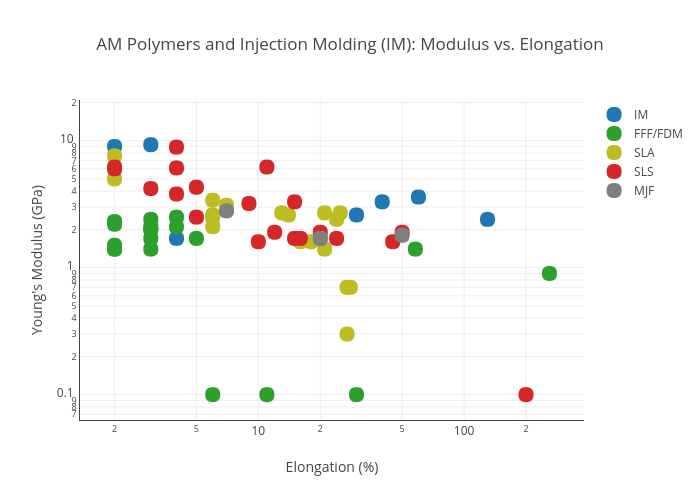 AM Polymers and Injection Molding (IM): Modulus vs. Elongation | scatter chart made by Hquinlan | plotly