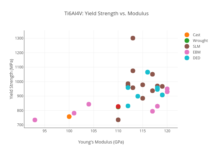 Ti6Al4V: Yield Strength vs. Modulus | scatter chart made by Hquinlan | plotly