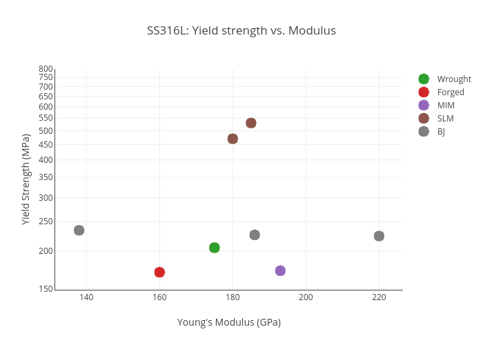 SS316L: Yield strength vs. Modulus | scatter chart made by Hquinlan | plotly