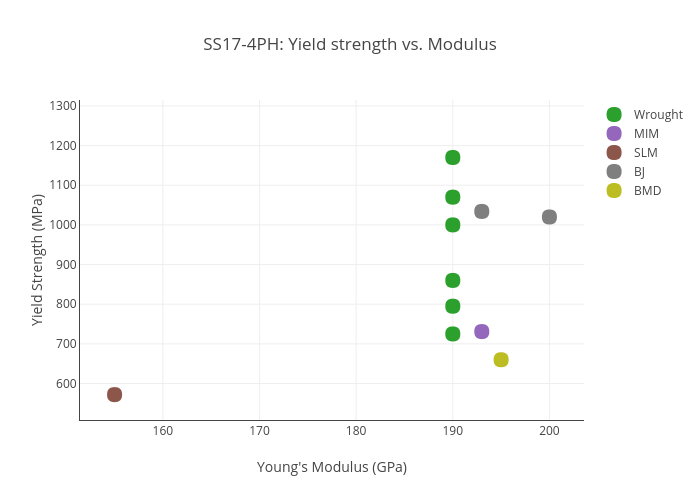 SS17-4PH: Yield strength vs. Modulus | scatter chart made by Hquinlan | plotly