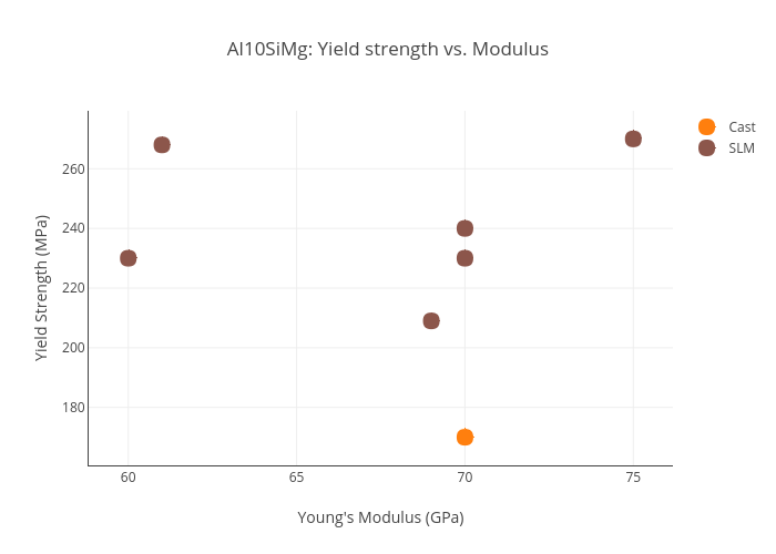 Al10SiMg: Yield strength vs. Modulus | scatter chart made by Hquinlan | plotly
