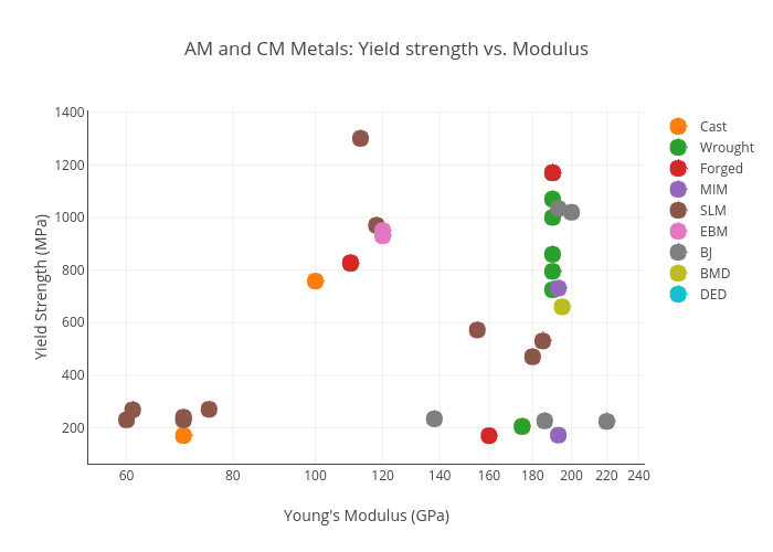 AM and CM Metals: Yield strength vs. Modulus | scatter chart made by Hquinlan | plotly