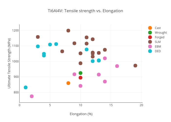 Ti6Al4V: Tensile strength vs. Elongation | scatter chart made by Hquinlan | plotly