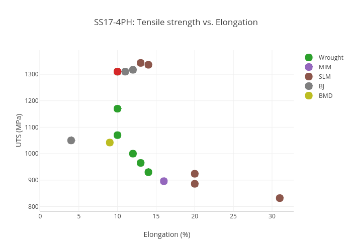 SS17-4PH: Tensile strength vs. Elongation | scatter chart made by Hquinlan | plotly