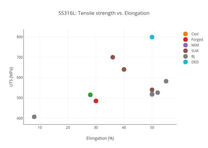 SS316L: Tensile strength vs. Elongation | scatter chart made by Hquinlan | plotly