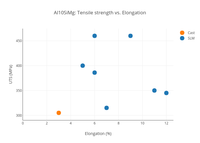 Al10SiMg: Tensile strength vs. Elongation | scatter chart made by Hquinlan | plotly