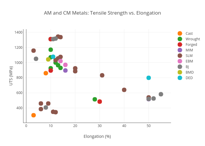 AM and CM Metals: Tensile Strength vs. Elongation | scatter chart made by Hquinlan | plotly