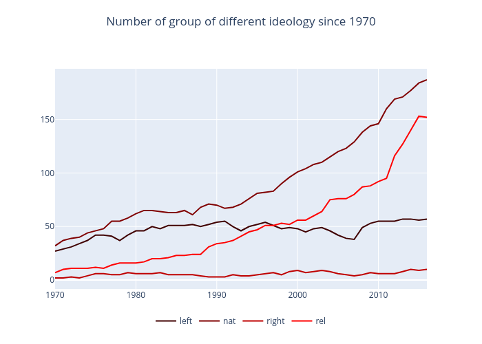 Number of group of different ideology since 1970 | scatter chart made by Hugaguett | plotly