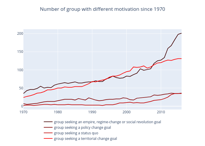 Number of group with different motivation since 1970 | scatter chart made by Hugaguett | plotly