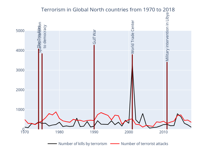 Terrorism in Global North countries from 1970 to 2018 | scatter chart made by Hugaguett | plotly