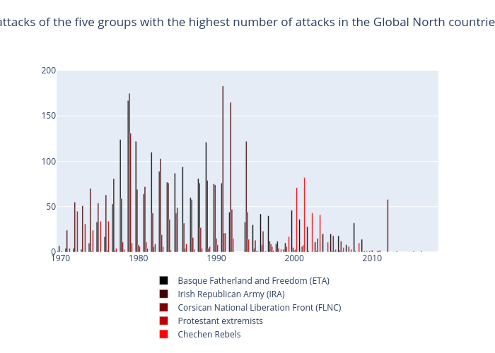 Number of attacks of the five groups with the highest number of attacks in the Global North countries since 1970 | bar chart made by Hugaguett | plotly
