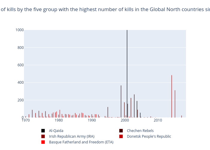 Number of kills by the five group with the highest number of kills in the Global North countries since 1970 | bar chart made by Hugaguett | plotly