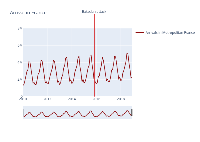 Arrival in France | scatter chart made by Hugaguett | plotly