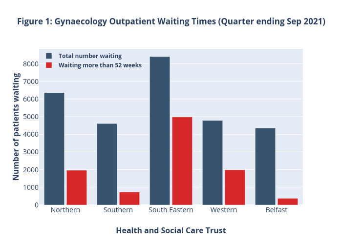 Figure 1: Gynaecology Outpatient Waiting Times (Quarter ending Sep 2021) | grouped bar chart made by Hughess | plotly