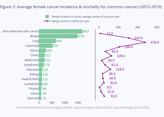 Figure 2: Average female cancer incidence & mortality for common cancers (2015-2019) | bar chart made by Hughess | plotly