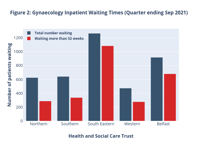 Figure 2: Gynaecology Inpatient Waiting Times (Quarter ending Sep 2021) | grouped bar chart made by Hughess | plotly
