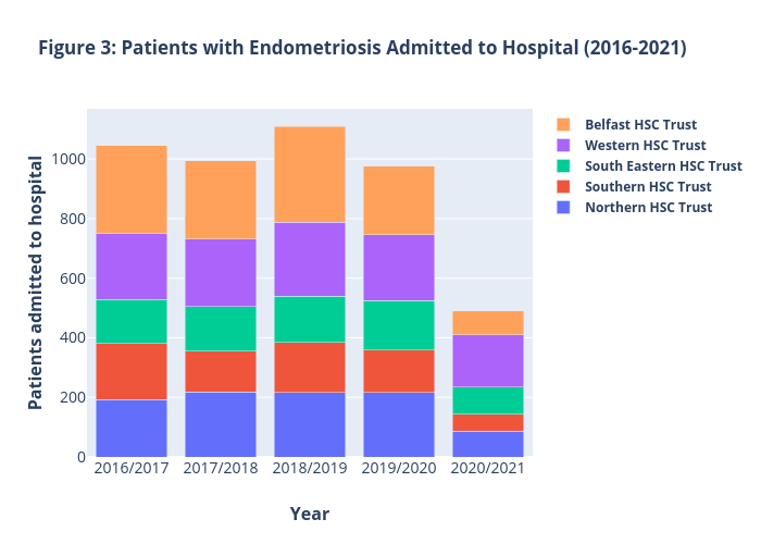 Figure 3: Patients with Endometriosis Admitted to Hospital (2016-2021) | stacked bar chart made by Hughess | plotly