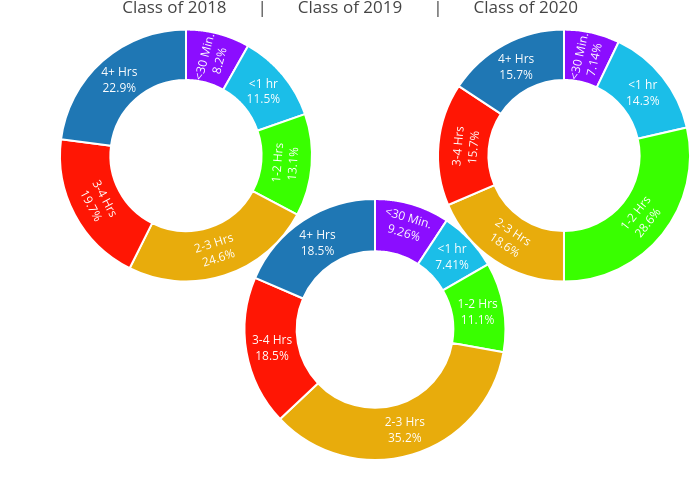 Class of 2018       |       Class of 2019       |       Class of 2020 | pie made by Hwittich | plotly