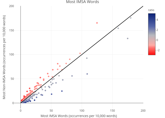 Most IMSA Words | scatter chart made by Hwittich | plotly