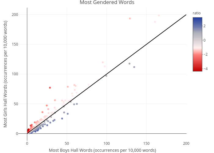 Most Gendered Words | scatter chart made by Hwittich | plotly