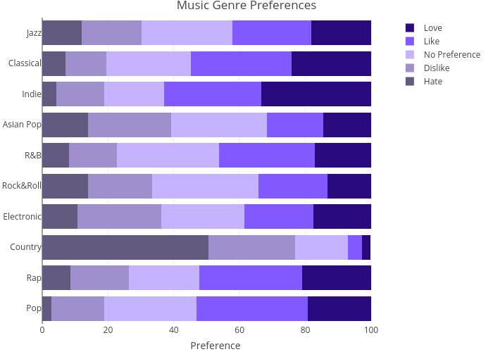 Music Genre Preferences | stacked bar chart made by Hwittich | plotly