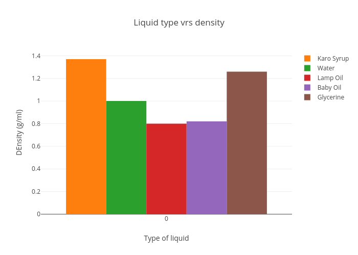 Liquid type vrs density bar chart made by Hxeh plotly