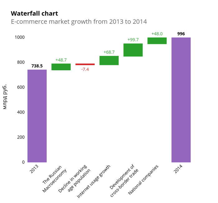 Waterfall chartE-commerce market growth from 2013 to 2014 | waterfall made by I-bond | plotly