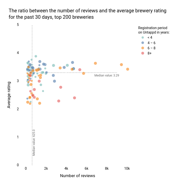 The ratio between the number of reviews and the average brewery rating for the past 30 days, top 200 breweries | scatter chart made by I-bond | plotly