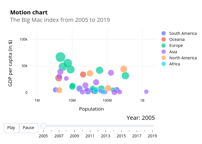 Motion chartThe Big Mac index from 2005 to 2019 | scatter chart made by I-bond | plotly