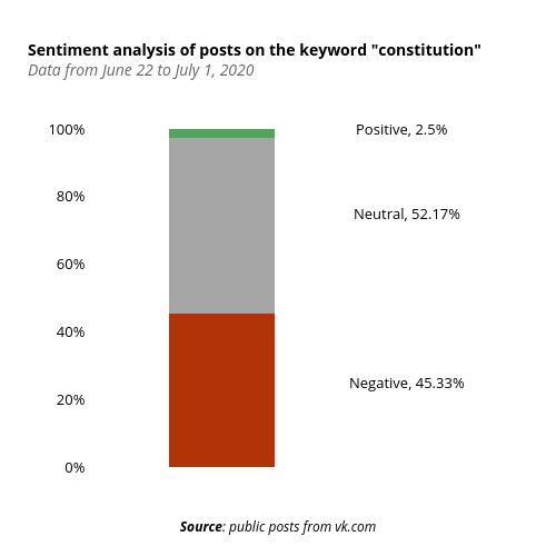 Sentiment analysis of posts on the keyword "constitution"Data from June 22 to July 1, 2020 | stacked bar chart made by I-bond | plotly