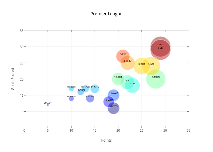 Premier League | scatter chart made by Iamaziz | plotly