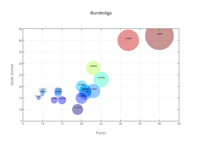Bundesliga | scatter chart made by Iamaziz | plotly