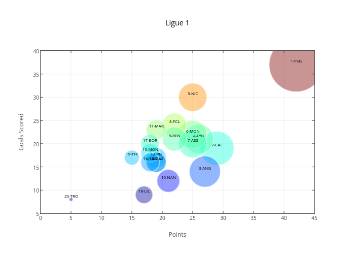 Ligue 1 | scatter chart made by Iamaziz | plotly