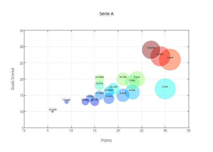 Serie A | scatter chart made by Iamaziz | plotly