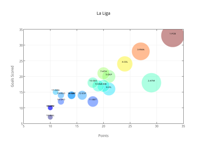 La Liga | scatter chart made by Iamaziz | plotly