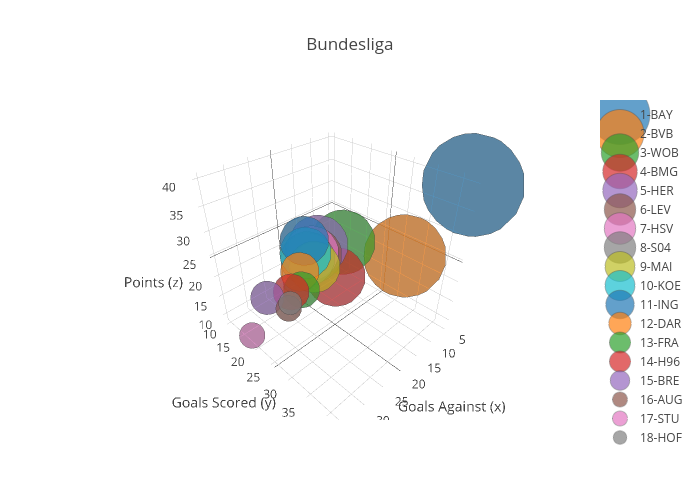 Bundesliga | scatter3d made by Iamaziz | plotly