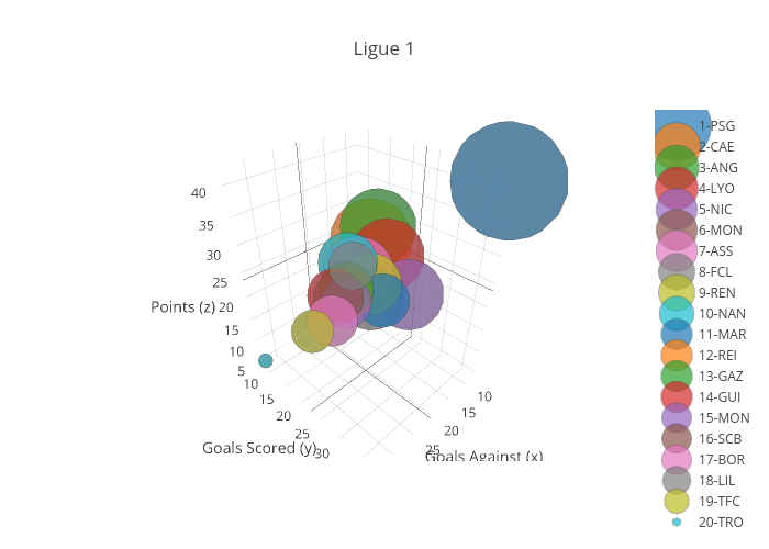 Ligue 1 | scatter3d made by Iamaziz | plotly