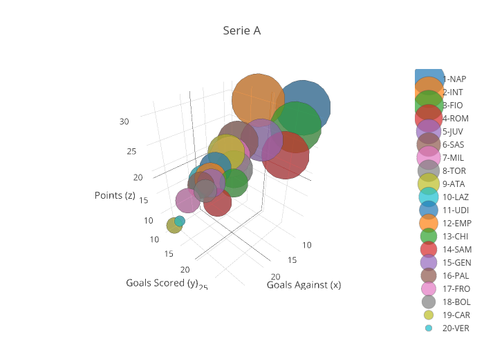 Serie A | scatter3d made by Iamaziz | plotly