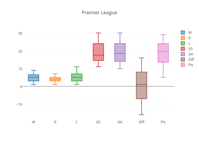 Premier League | box plot made by Iamaziz | plotly