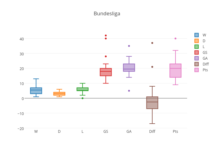 Bundesliga | box plot made by Iamaziz | plotly